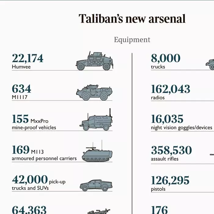 L'arsenal des talibans Afghans