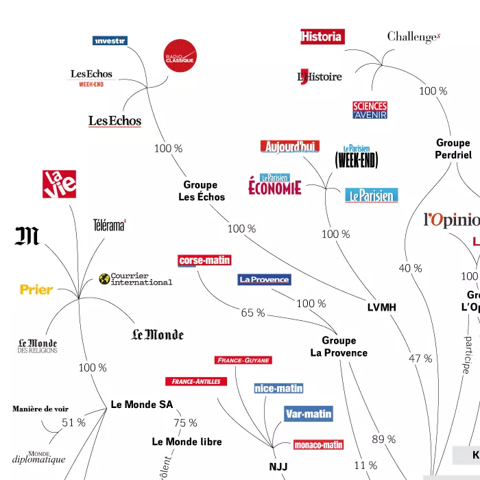 Qui possède les médias en France