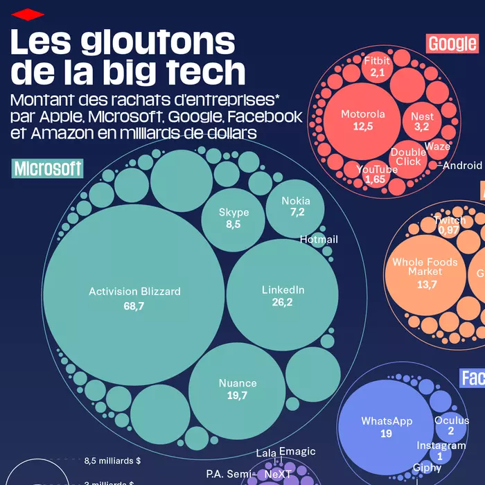 Montant des rachats d'entreprises par les GAFAM