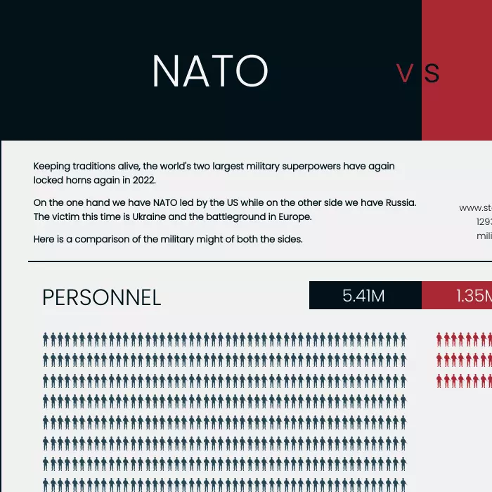 OTAN vs Russie qui possède la plus grande puissance militaire
