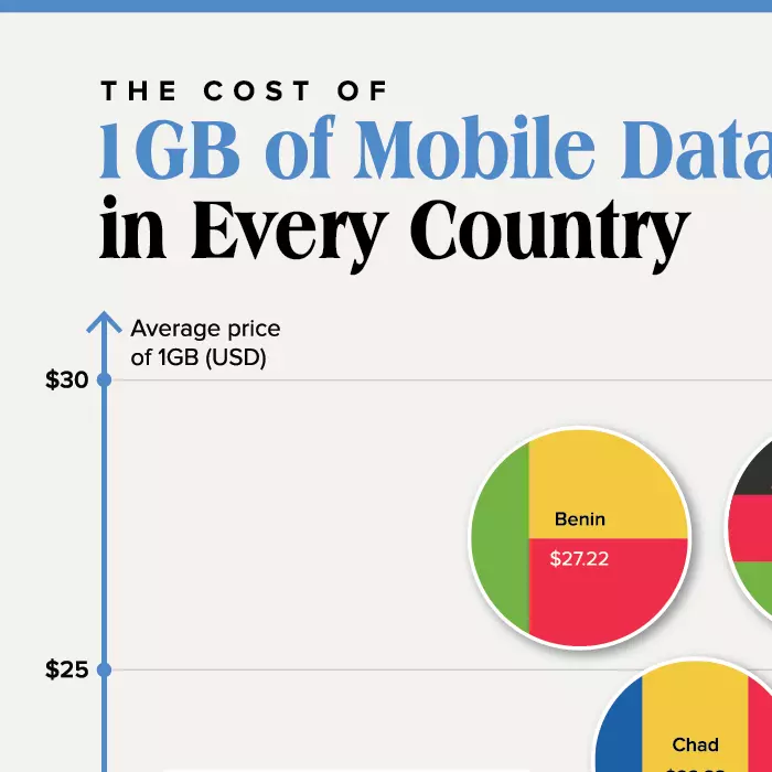 Combien coûte 1 Go de data dans le monde