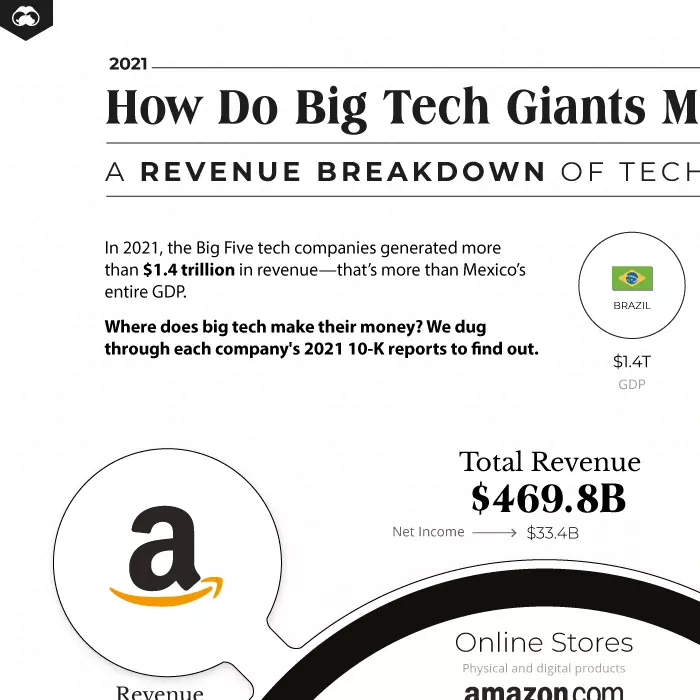 Comment les géants de la technologie gagnent-ils leurs milliards ?