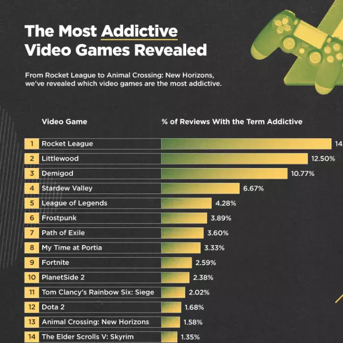 Jeux vidéos les plus addictifs en 2022 selon une étude menée par un groupe spécialisé dans les addictions