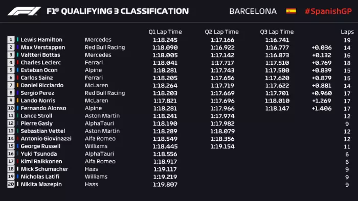 Hamilton prend sa 100ème pole position! Résultats qualifications GP d'Espagne