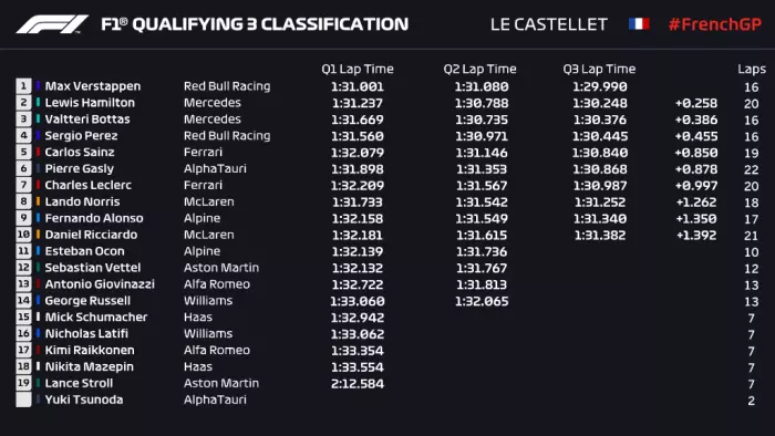 [GP de France] Max Verstappen prend la pole position devant Hamilton et Bottas, Gasly P6, Ocon P11