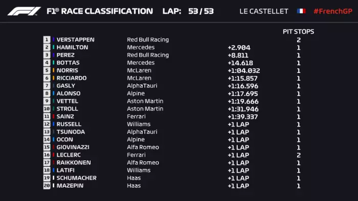 [GP de France] Le classement final de la course!