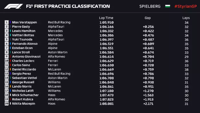 [GP de Styrie] Classement des essais libres 1, Gasly P2, Ocon P7