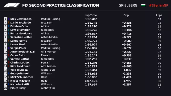 [GP de Styrie] Classement des essais libres 2, Ocon P3, Gasly P20