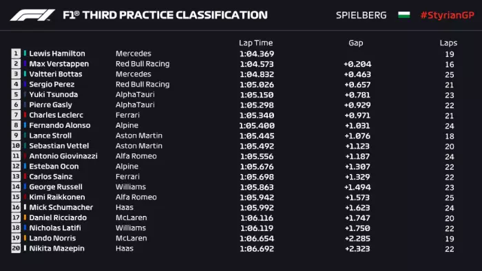 [GP de Styrie] Classement des essais libres 3, Hamilton P1, Gasly P6, Ocon P12