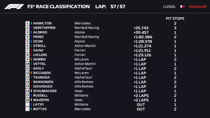 Classement final du GP du Qatar