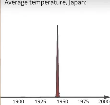 Température moyenne au Japon