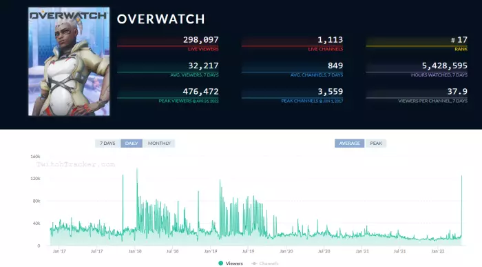 Overwatch bat son record de viewers pour la beta d'Overwatch 2 sur Twitch